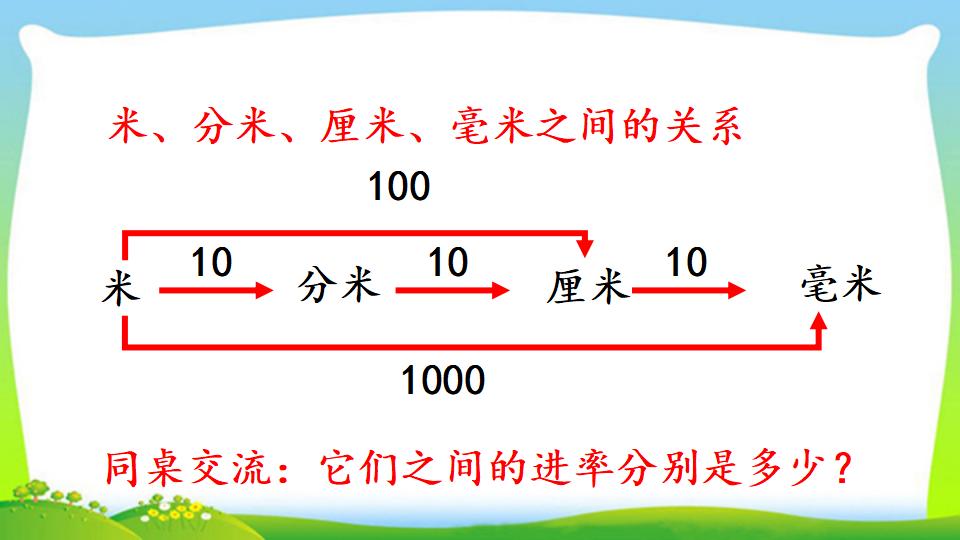 三年级上册数学资料《分米的认识及单位长度间的换算》PPT课件（2024年）共15页