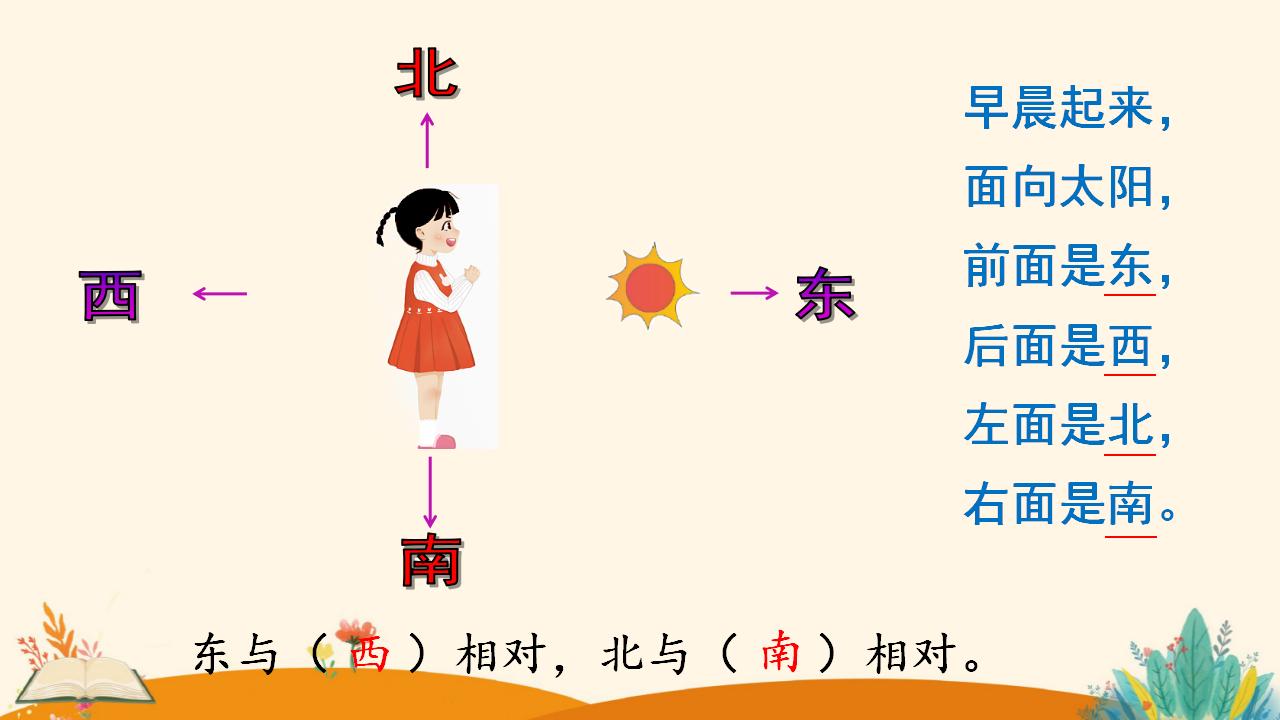 三年级下册数学资料《认识东、南、西、北》PPT课件（2024年）共13页