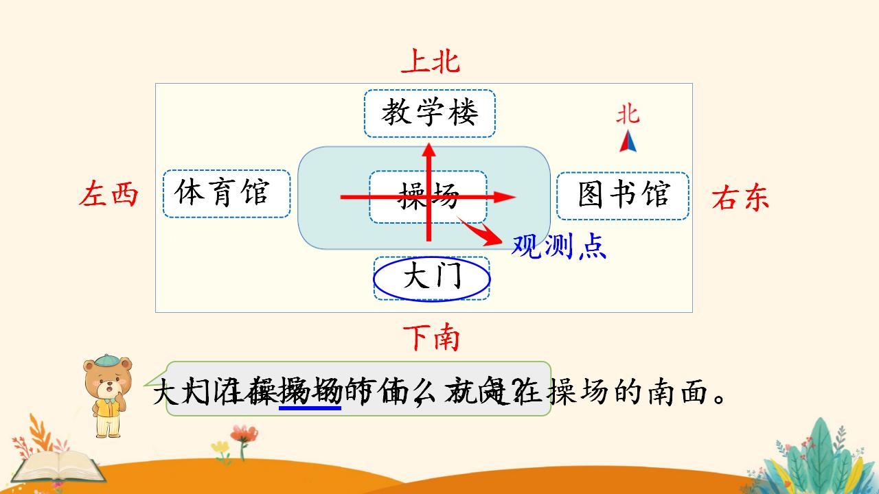 三年级下册数学资料《认识平面图上的东、南、西、北》PPT课件（2024年）共15页