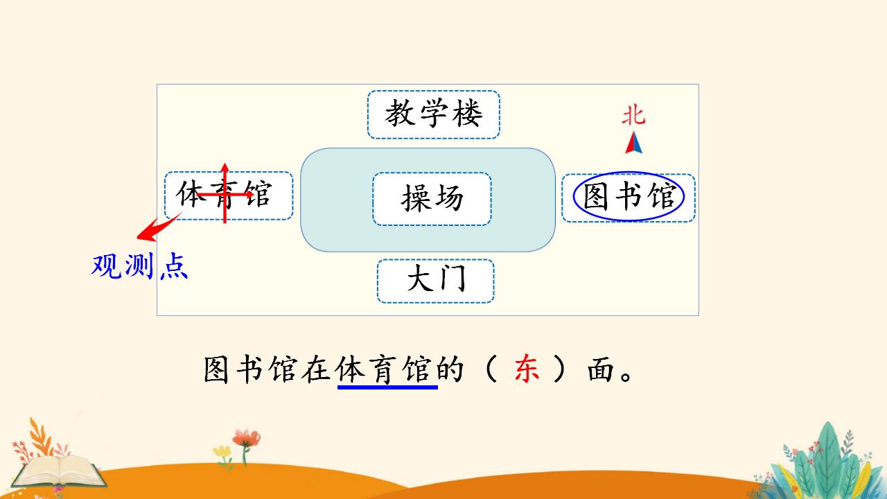 三年级下册数学资料《认识平面图上的东、南、西、北》PPT课件（2024年）共15页