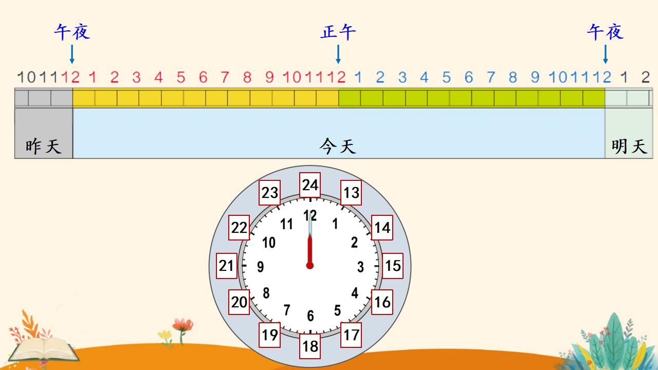 三年级下册数学资料《24时计时法》PPT课件（2024年人教版）共19页