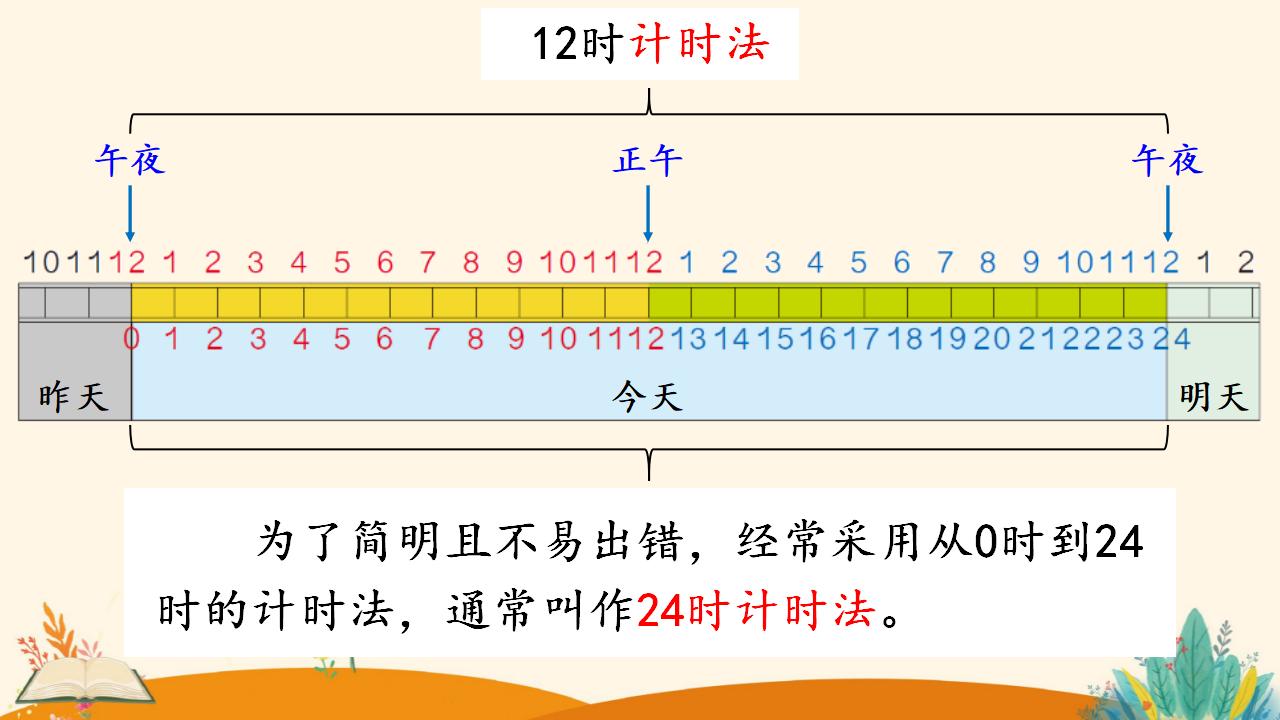 三年级下册数学资料《24时计时法》PPT课件（2024年人教版）共19页